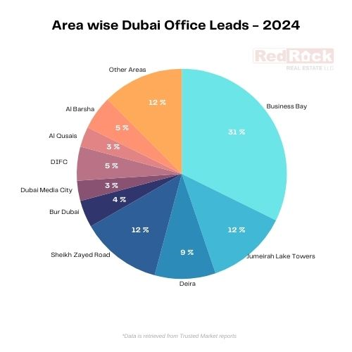 Area wise Dubai Office Leads 2024